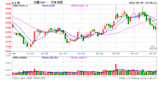 白糖：高产量叠加高库存，二季度糖价如何演绎？