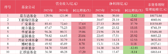 透视50家公募年报：广发净利大增38%跻身前三，工银瑞信30亿反超至第二，招商、汇添富双双下滑