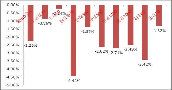 中加基金权益周报︱市场预期仍未企稳