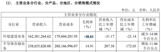 诚邦股份连亏四年，定增加码半导体存储暴露资金困局
