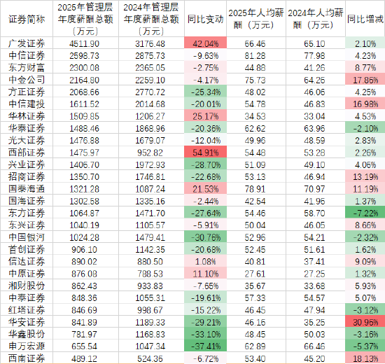 中资券商国际化提速 有员工最高年薪超1500万