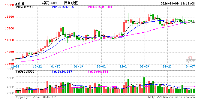 光大期货0409热点追踪：棉花波动平稳，市场静待新棉种植落地