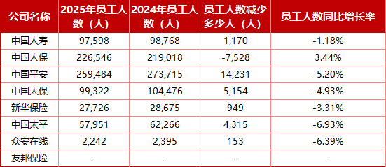 上市险企哪家员工多、薪酬高？仅人保逆势扩编、平安减员仍涨薪、众安高薪微降，三家总薪酬降低