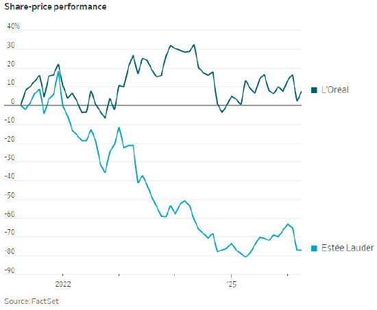 这场并购豪赌，正危及雅诗兰黛的转型复苏