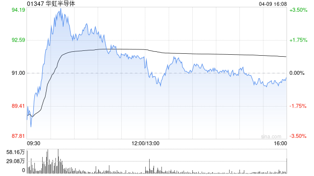 大和：华虹半导体迎平均售价上升周期 目标价上调至116港元