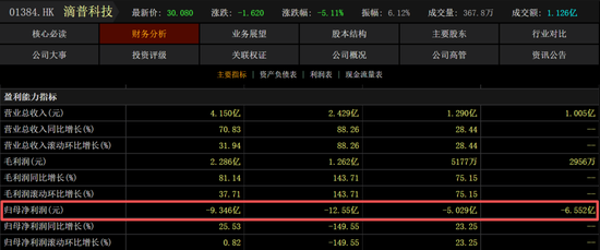 “企业AI第一股”连亏四年!行政开支暴增3.3倍,拖累股价一个月跌超七成