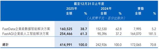 “企业AI第一股”连亏四年!行政开支暴增3.3倍,拖累股价一个月跌超七成