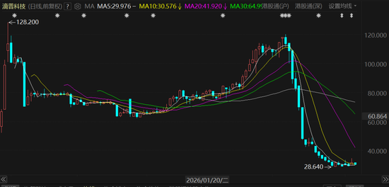 “企业AI第一股”连亏四年!行政开支暴增3.3倍,拖累股价一个月跌超七成