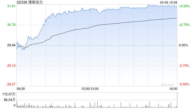 招商证券国际：升潍柴动力目标价至35港元 业务转型受益AIDC需求