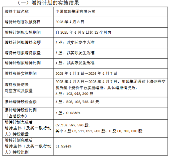 邮储银行控股股东增持计划实施完成 邮政集团累计增持5.26亿元