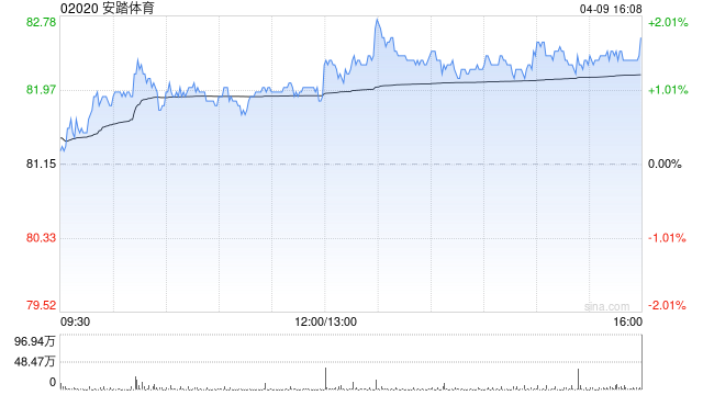 花旗：对安踏体育展开30天正面催化观察 首季销售有望胜预期