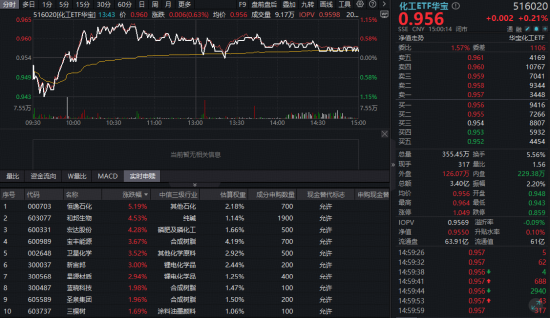 化工板块逆市突围，华宝基金化工ETF（516020）上探1.15%！石化、磷化工狂飙，新一轮补库周期启动？