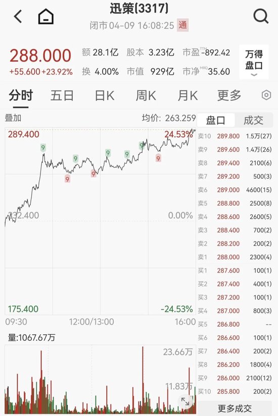 狂飙470%！“词元第一股”，再创新高