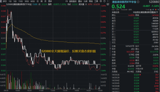 国办9号文定调，创新药定价权回归市场！华宝基金港股通创新药ETF放量溢价！机构：四五月或是黄金配置期
