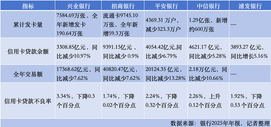 兴业银行去年信用卡贷款余额缩水约11%，不良率仍超3%
