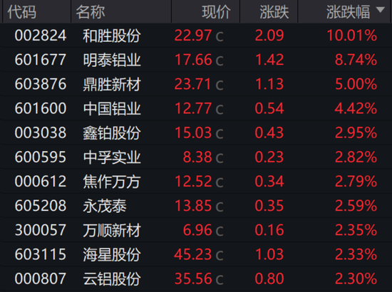 000586:公司没有算力数据中心相关业务!地缘冲突扰动供应链,铝价持续飙升