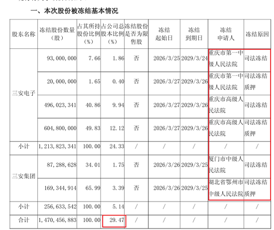 厦门富豪和女婿接连被查!公司还上市首亏,“A股半导体补贴王”究竟怎么了