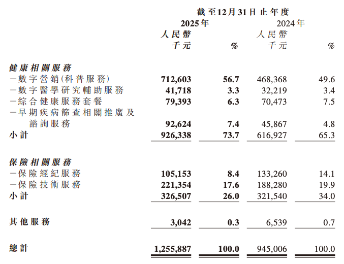 起底10家上市保险科技公司业绩：谁在领跑？谁在承压？