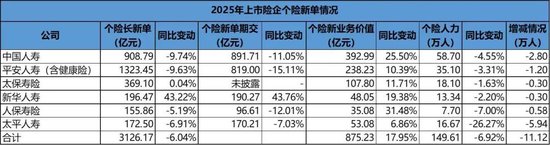 巨头大个险改革进行时：人力再少10万，难题还在出清中