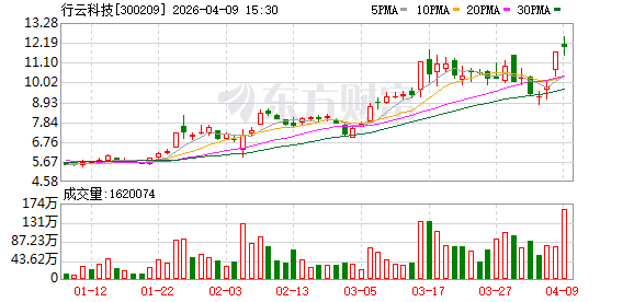 行云科技：截至2026年3月31日公司股东人数为27118户