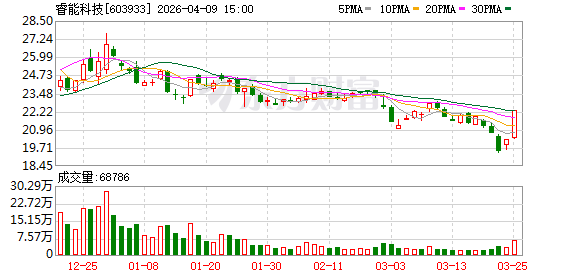 睿能科技:股票4月10日复牌