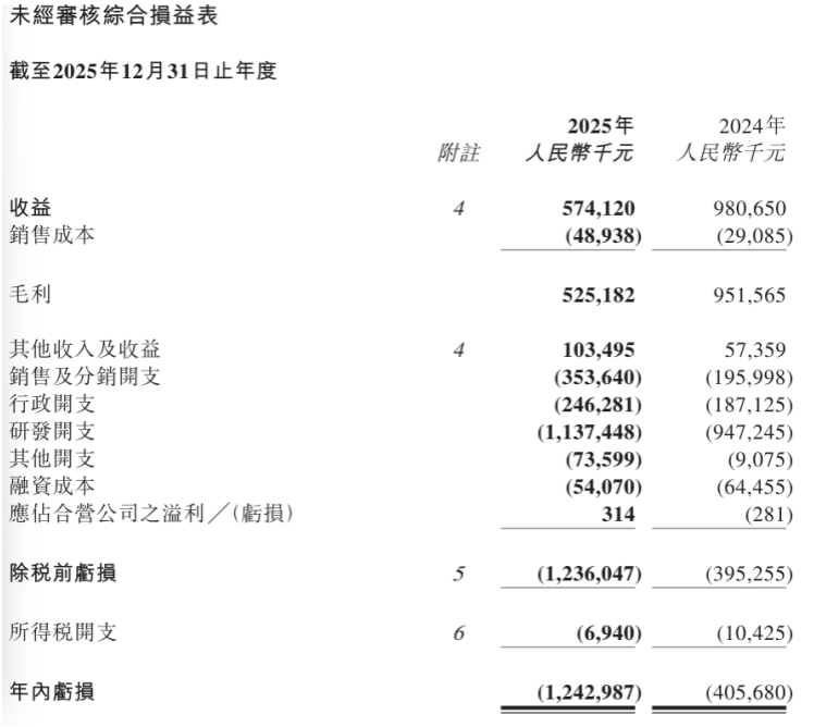 两大血液瘤王牌爆卖5亿元难救主，亚盛医药又亏了12亿元，能否熬到创新药盈利拐点