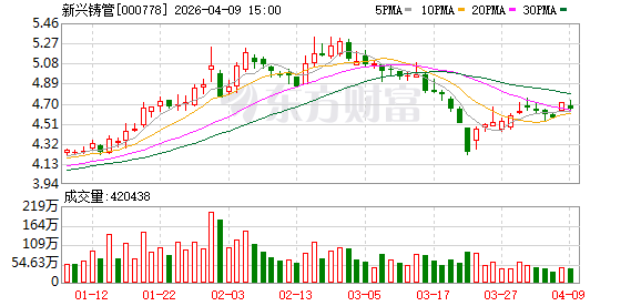 新兴铸管：2025年年度归属于上市公司股东的净利润同比增长465.67%