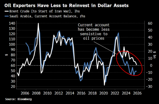 伊朗战争已对美元体系构成持久损害