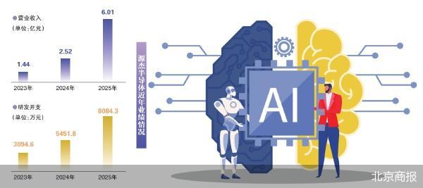 踩中算力上游 源杰半导体冲刺“A+H”