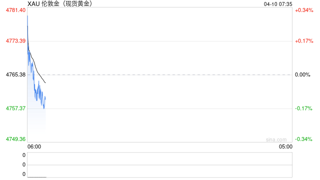 黄金价格上行趋势终结了吗？