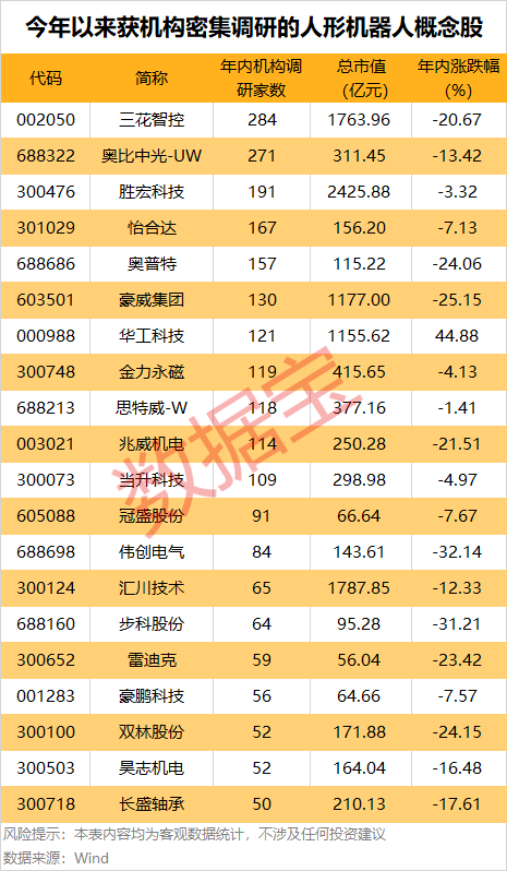 产量将起飞!机器人产业“军备竞赛”来了?机构密集股出炉