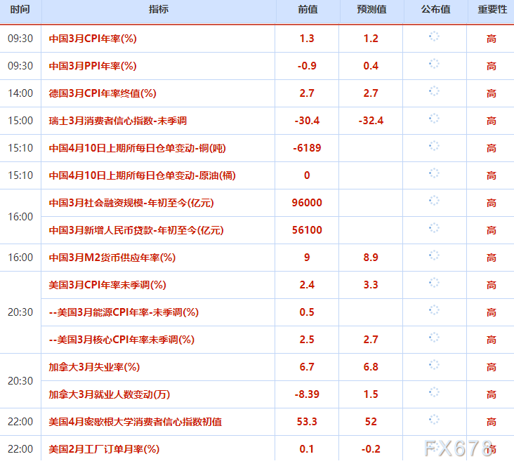 4月10日财经早餐：金价4760关口静待CPI考验 原油或再测试100大关