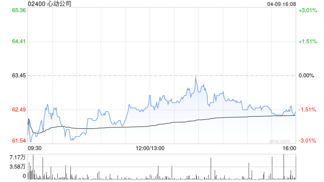 心动公司于4月9日斥资749.03万港元回购12万股