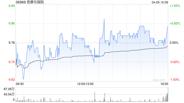 思摩尔国际第一季度收入38.56亿元 同比增加41.7%