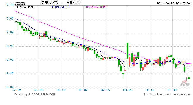 人民币兑美元中间价报6.8654，下调5点
