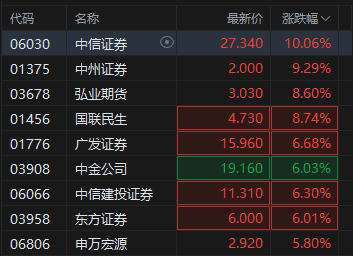 港股中资券商股盘初拉升,中信证券涨超10%,一季度归母净利润同比增加54.6%