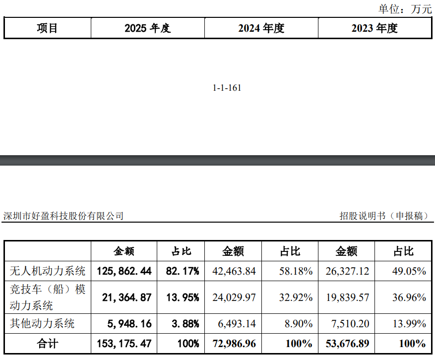 IPO雷达| 竞争对手也是公司客户？低空经济风口中好盈科技毛利率下滑