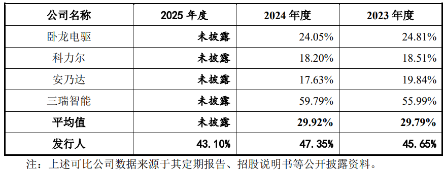 IPO雷达| 竞争对手也是公司客户？低空经济风口中好盈科技毛利率下滑