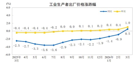 国家统计局:2026年3月份工业生产者出厂价格同比由降转涨 环比涨幅扩大