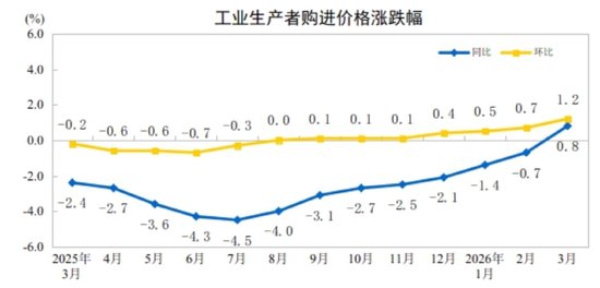 国家统计局:2026年3月份工业生产者出厂价格同比由降转涨 环比涨幅扩大