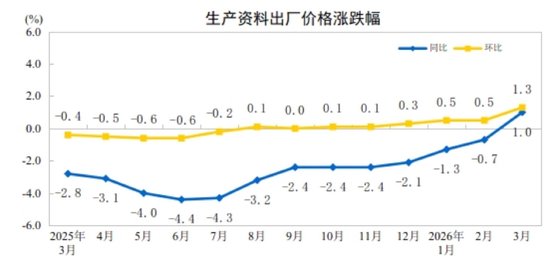 国家统计局:2026年3月份工业生产者出厂价格同比由降转涨 环比涨幅扩大