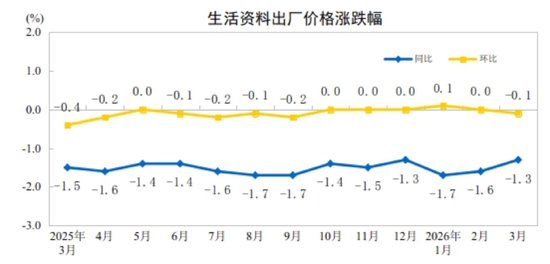 国家统计局:2026年3月份工业生产者出厂价格同比由降转涨 环比涨幅扩大