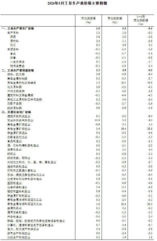 国家统计局:2026年3月份工业生产者出厂价格同比由降转涨 环比涨幅扩大