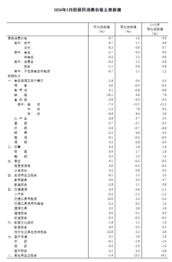 国家统计局:2026年3月份居民消费价格同比上涨1.0%