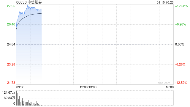 中资券商股早盘涨幅居前 中信证券涨超11%国联民生涨超9%
