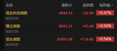 快讯：恒指高开0.54% 科指涨0.47% 芯片股活跃 锂电池股高开