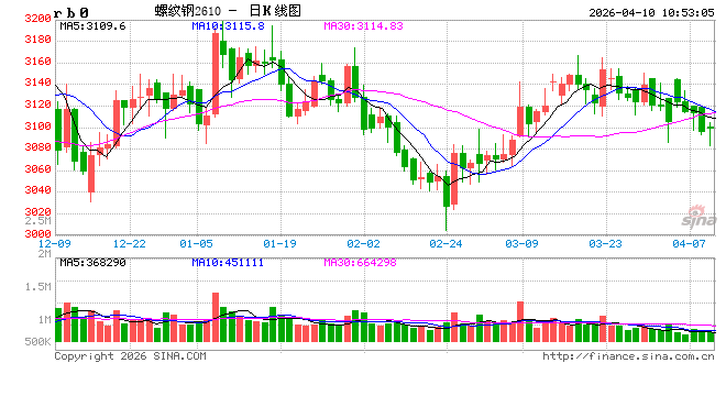 中信建投期货：4月10日黑色系早报