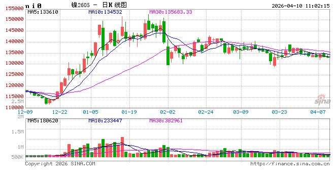 长江有色：市场屏息静候中美通胀数据出炉 10日镍价或小跌