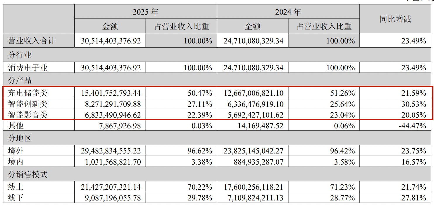 安克创新年营收首破300亿，存货压身致现金流骤降82.49%