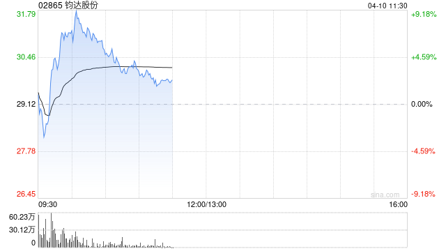 钧达股份绩后涨超4% 第一季度业绩同比扭亏为盈